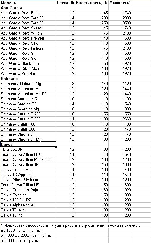 Таблица для расчета минимального веса приманки для мультипликаторных катушек